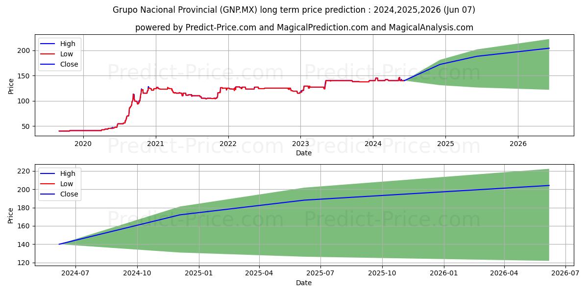 GRUPO NACIONAL PROVINCIAL stock long term price prediction: 2024,2025,2026|GNP.MX: 185.6605