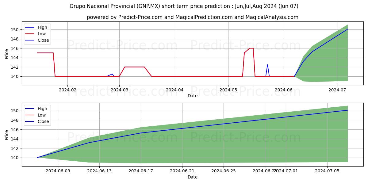 GRUPO NACIONAL PROVINCIAL stock short term price prediction: May,Jun,Jul 2024|GNP.MX: 185.6604538917541447062831139191985