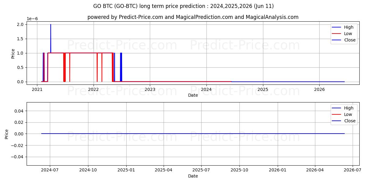 GoChain BTC long term price prediction: 2024,2025,2026|GO-BTC: 0