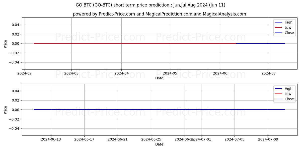 GoChain BTC short term price prediction: May,Jun,Jul 2024|GO-BTC: 0.0000000000000000000000000000000