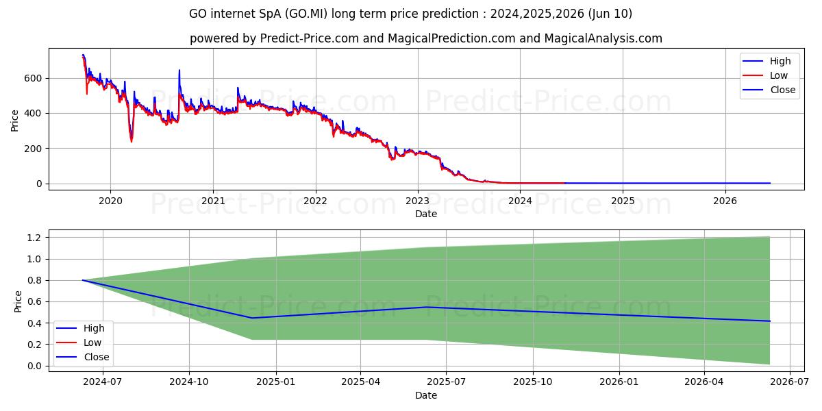 GO INTERNET stock long term price prediction: 2024,2025,2026|GO.MI: 0.8999