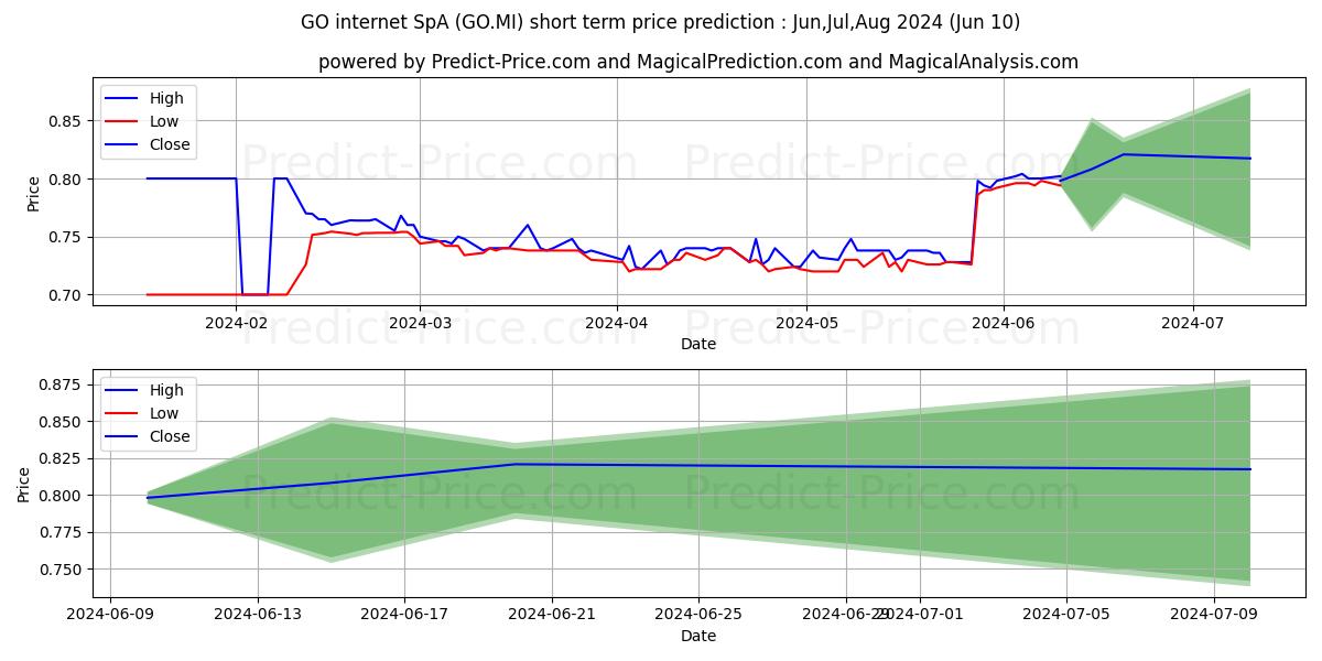GO INTERNET stock short term price prediction: May,Jun,Jul 2024|GO.MI: 0.90