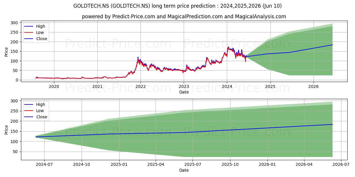GOLDSTONE TECHNO stock long term price prediction: 2024,2025,2026|GOLDTECH.NS: 262.8505