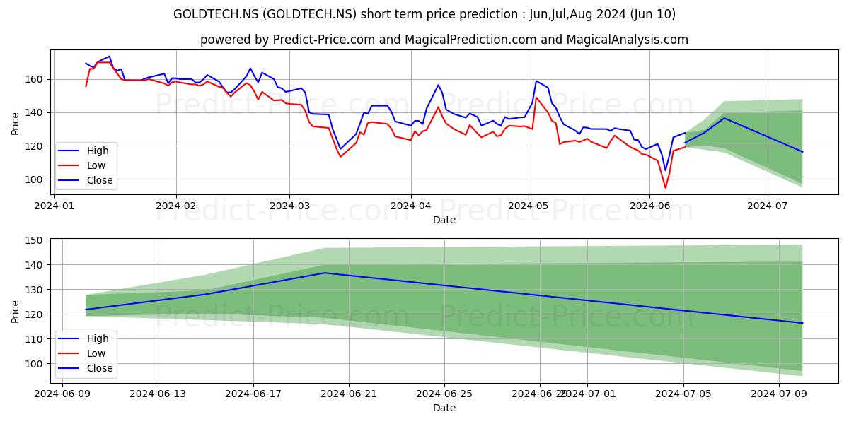 GOLDSTONE TECHNO stock short term price prediction: May,Jun,Jul 2024|GOLDTECH.NS: 262.85