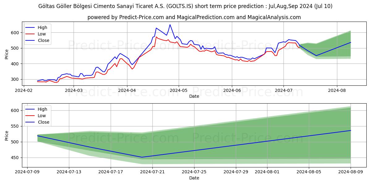 GOLTAS CIMENTO stock short term price prediction: Jul,Aug,Sep 2024|GOLTS.IS: 912.62