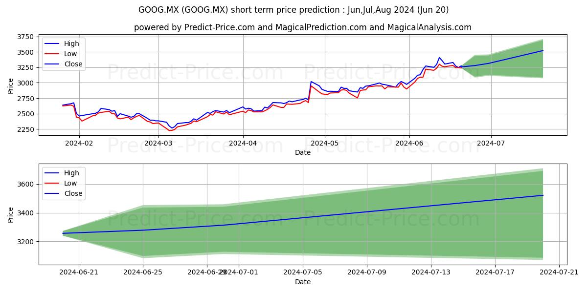 ALPHABET INC stock short term price prediction: May,Jun,Jul 2024|GOOG.MX: 4,347.088
