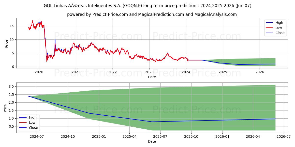 GOL L.A.I.PFD ADR 1/2 stock long term price prediction: 2024,2025,2026|GOQN.F: 2.7806