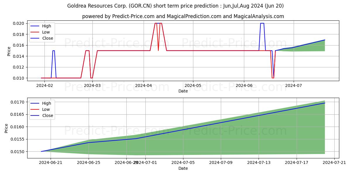 GoldreaRes stock short term price prediction: Jul,Aug,Sep 2024|GOR.CN: 0.020