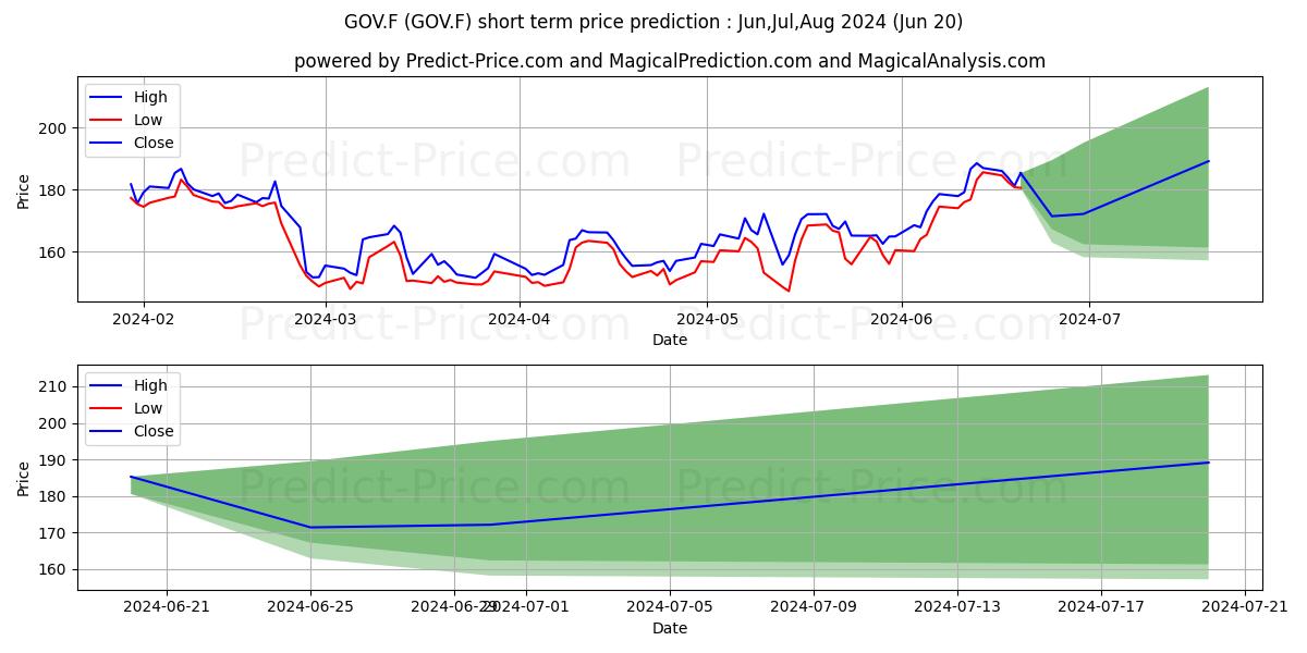 INSULET CORP.  DL -,001 stock short term price prediction: Jul,Aug,Sep 2024|GOV.F: 241.84