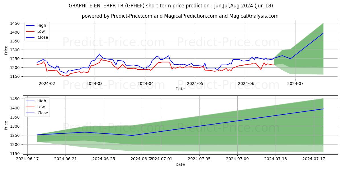 GRAPHITE ENTERPR TR stock short term price prediction: Jul,Aug,Sep 2024|GPHEF: 1,793.6592702865600585937500000000000