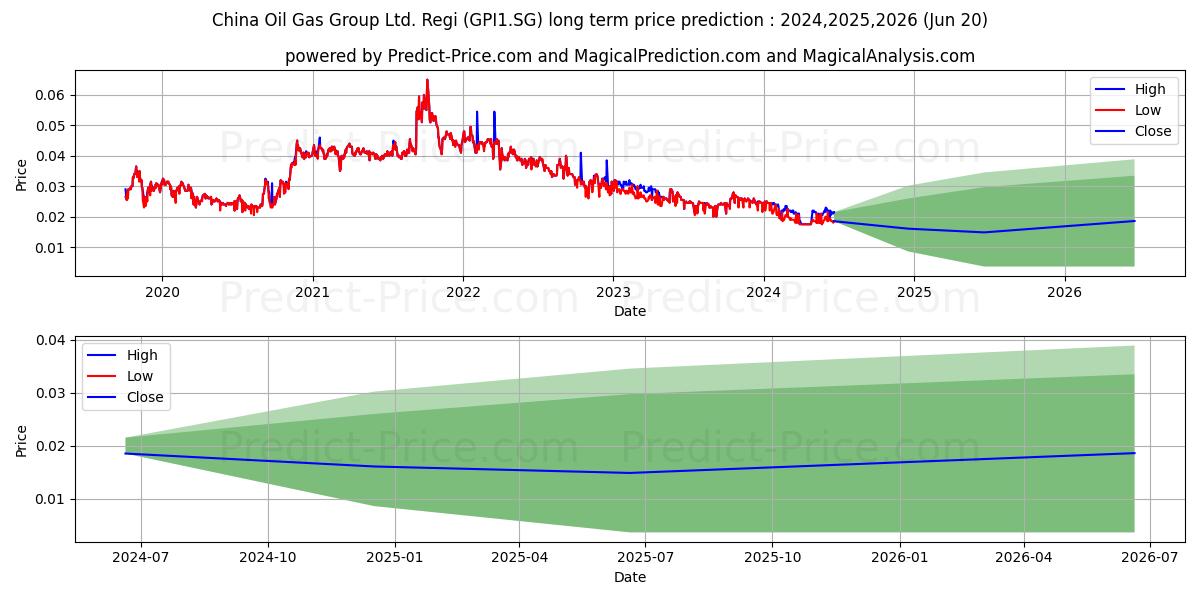 China Oil & Gas Group Ltd. Regi stock long term price prediction: 2024,2025,2026|GPI1.SG: 0.024