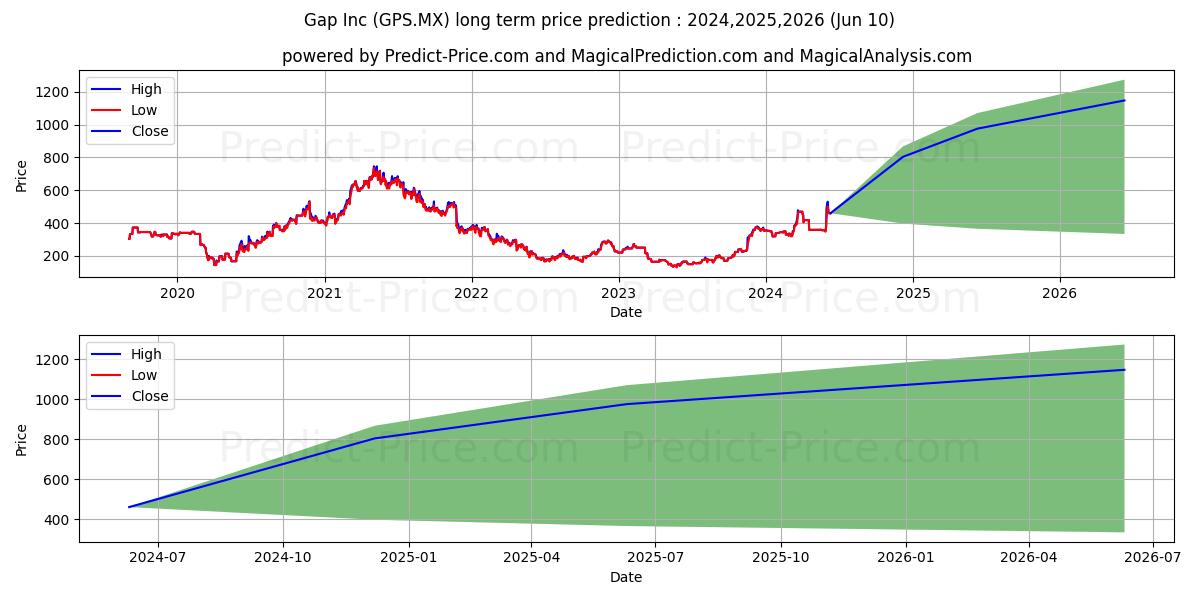 GAP INC stock long term price prediction: 2024,2025,2026|GPS.MX: 539.048