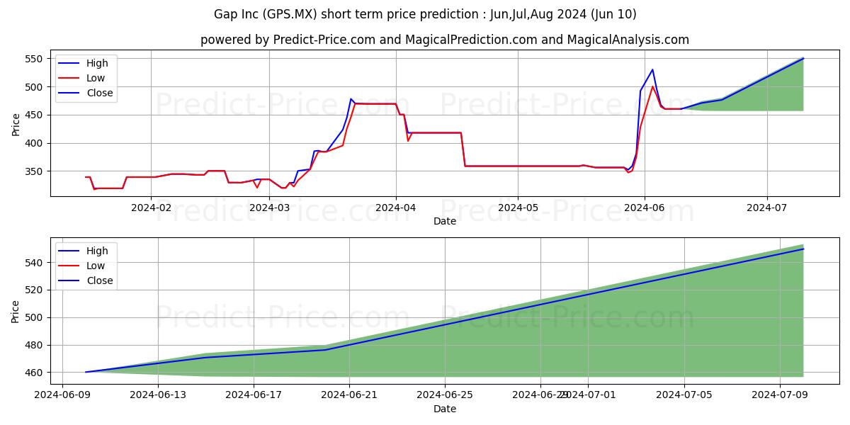 GAP INC stock short term price prediction: May,Jun,Jul 2024|GPS.MX: 539.0479850769042968750000000000000