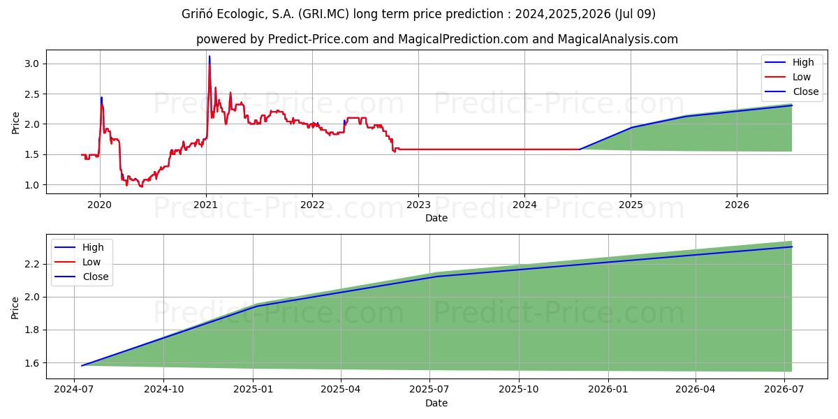 GRI...O ECOLOGIC, S.A. stock long term price prediction: 2024,2025,2026|GRI.MC: 1.9601