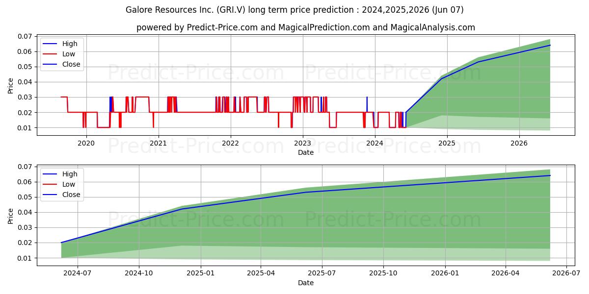 GALORE RESOURCES INC stock long term price prediction: 2024,2025,2026|GRI.V: 0.017