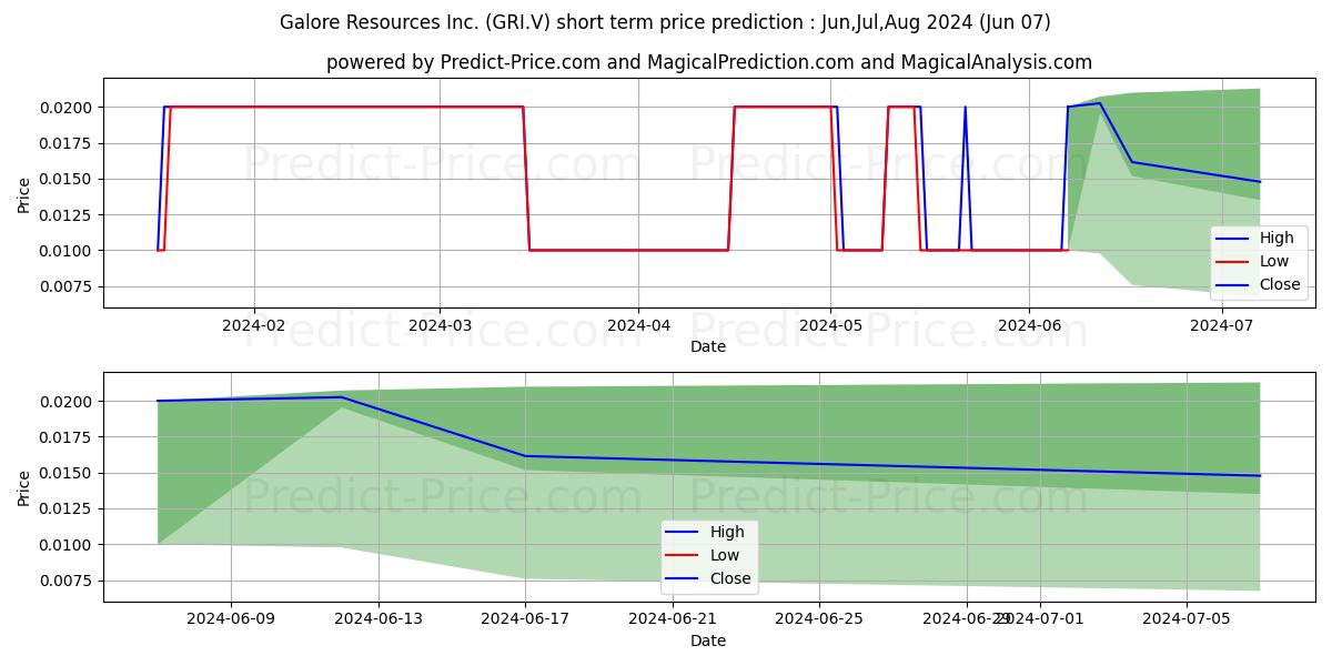 GALORE RESOURCES INC stock short term price prediction: May,Jun,Jul 2024|GRI.V: 0.0170
