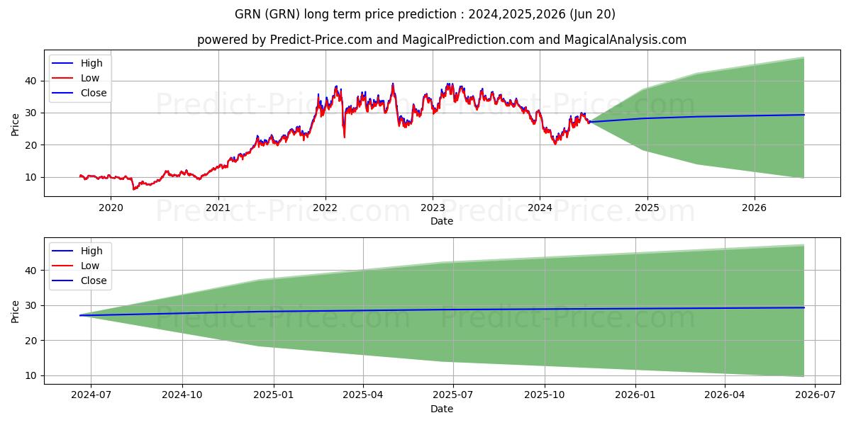 iPath Series B Carbon Exchange- stock long term price prediction: 2024,2025,2026|GRN: 39.2512