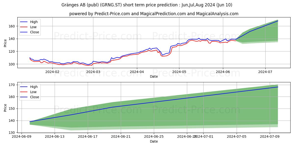 Gränges AB (publ) stock short term price prediction: May,Jun,Jul 2024|GRNG.ST: 205.2413587781906016971333883702755