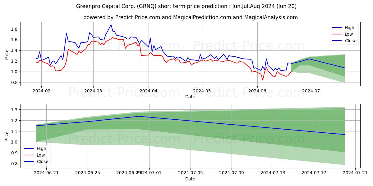 Greenpro Capital Corp. stock short term price prediction: Jul,Aug,Sep 2024|GRNQ: 1.93