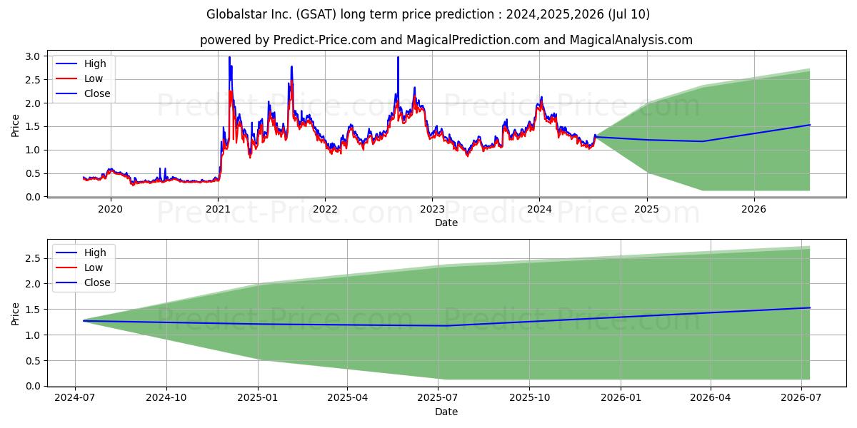 Globalstar, Inc. stock long term price prediction: 2024,2025,2026|GSAT: 1.7707