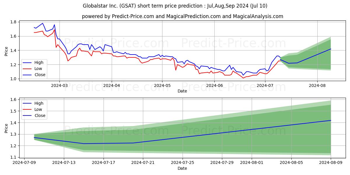 Globalstar, Inc. stock short term price prediction: Jul,Aug,Sep 2024|GSAT: 1.771