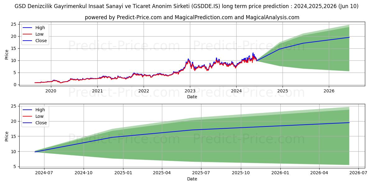 GSD DENIZCILIK stock long term price prediction: 2024,2025,2026|GSDDE.IS: 19.0413