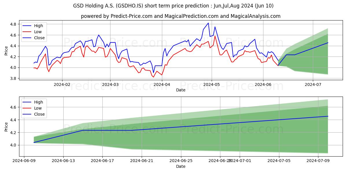 GSD HOLDING stock short term price prediction: May,Jun,Jul 2024|GSDHO.IS: 7.418