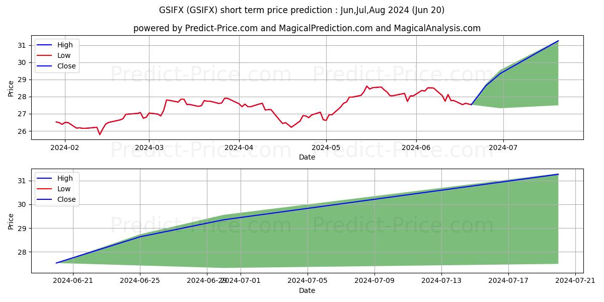 Goldman Sachs International Equ stock short term price prediction: Jul,Aug,Sep 2024|GSIFX: 37.77