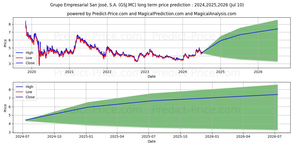 GRUPO EMPRESARIAL SAN JOSE, S.A stock long term price prediction: 2024,2025,2026|GSJ.MC: 6.8709