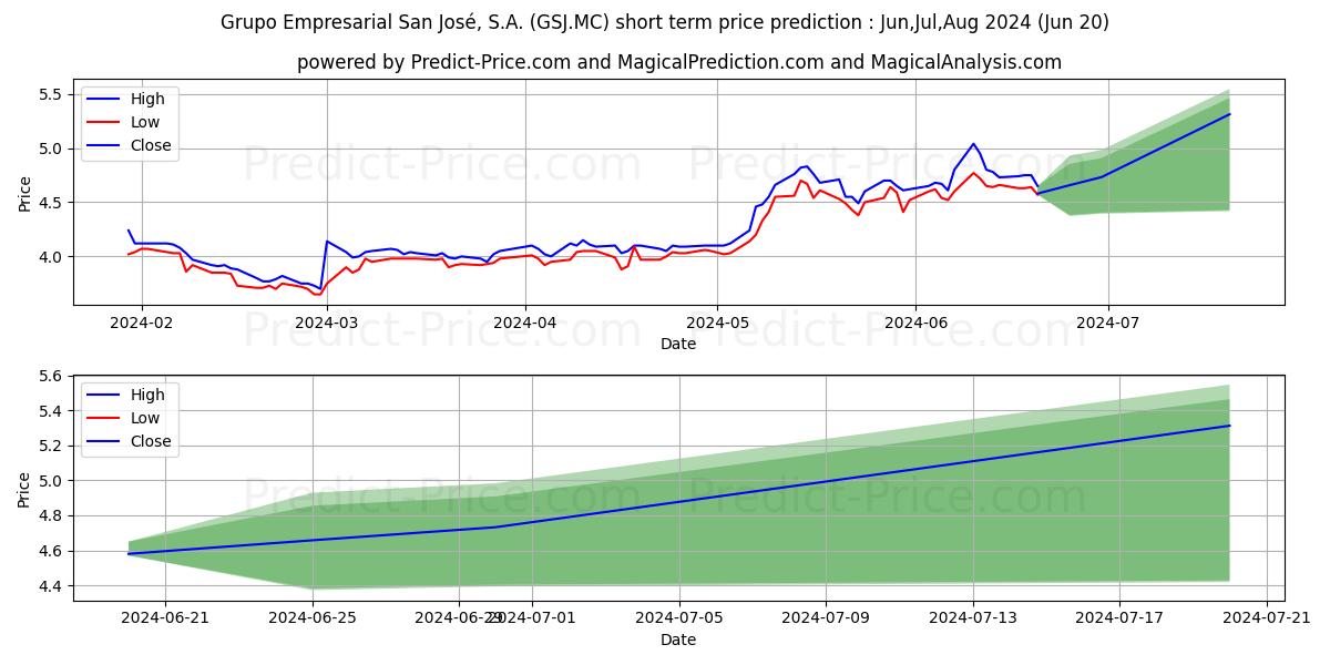 Краткосрочный прогноз цены акции GRUPO EMPRESARIAL SAN JOSE, S.A: Jul,Aug,Sep 2024|GSJ.MC: 6.55