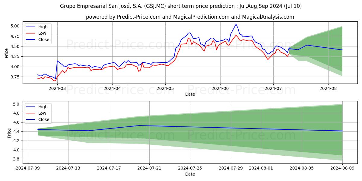GRUPO EMPRESARIAL SAN JOSE, S.A stock short term price prediction: Jul,Aug,Sep 2024|GSJ.MC: 6.87