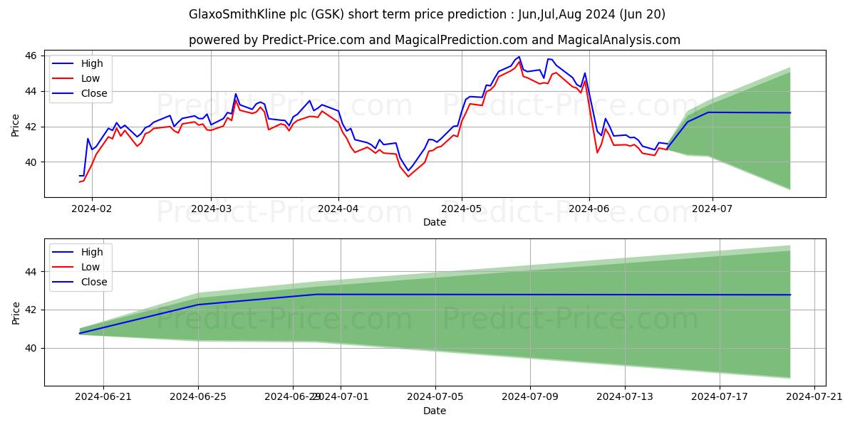 GlaxoSmithKline PLC stock short term price prediction: Jul,Aug,Sep 2024|GSK: 66.80
