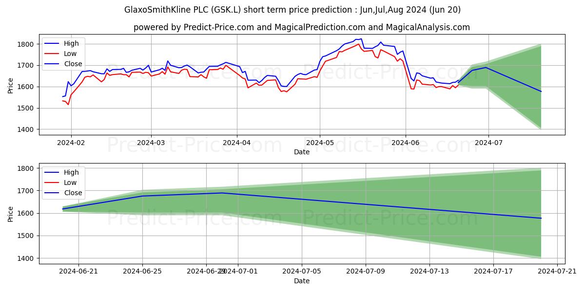 GLAXOSMITHKLINE PLC ORD 25P stock short term price prediction: Jul,Aug,Sep 2024|GSK.L: 2,674.9686027765274047851562500000000