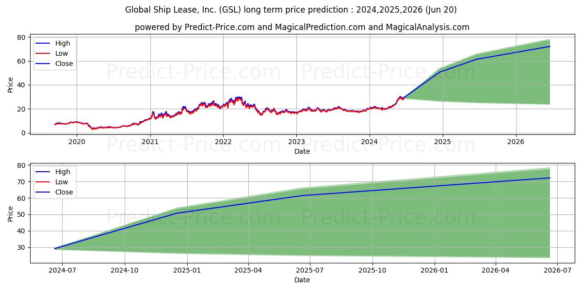 Global Ship Lease Inc New stock long term price prediction: 2024,2025,2026|GSL: 43.0999
