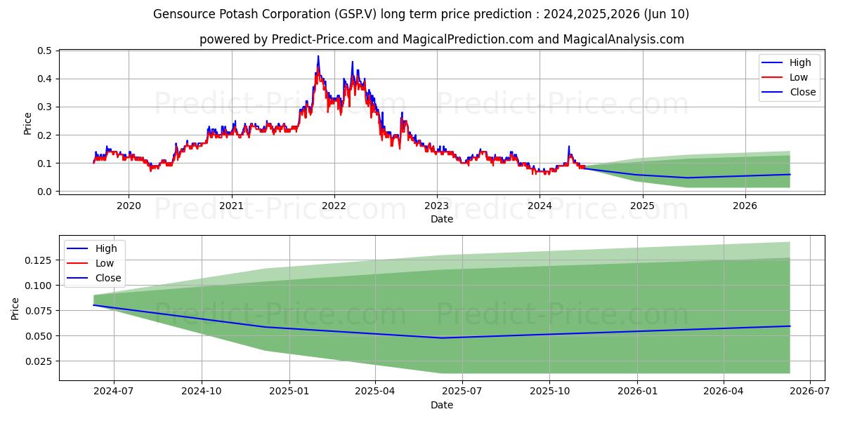 GENSOURCE POTASH CORPORATION stock long term price prediction: 2024,2025,2026|GSP.V: 0.1461