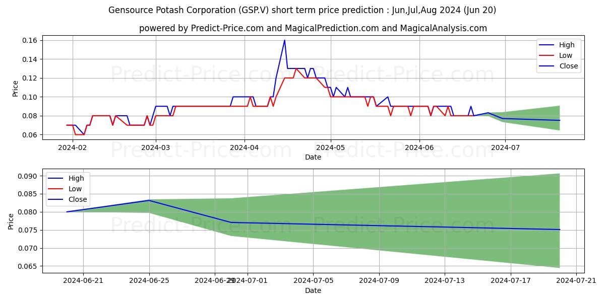 GENSOURCE POTASH CORPORATION stock short term price prediction: May,Jun,Jul 2024|GSP.V: 0.146