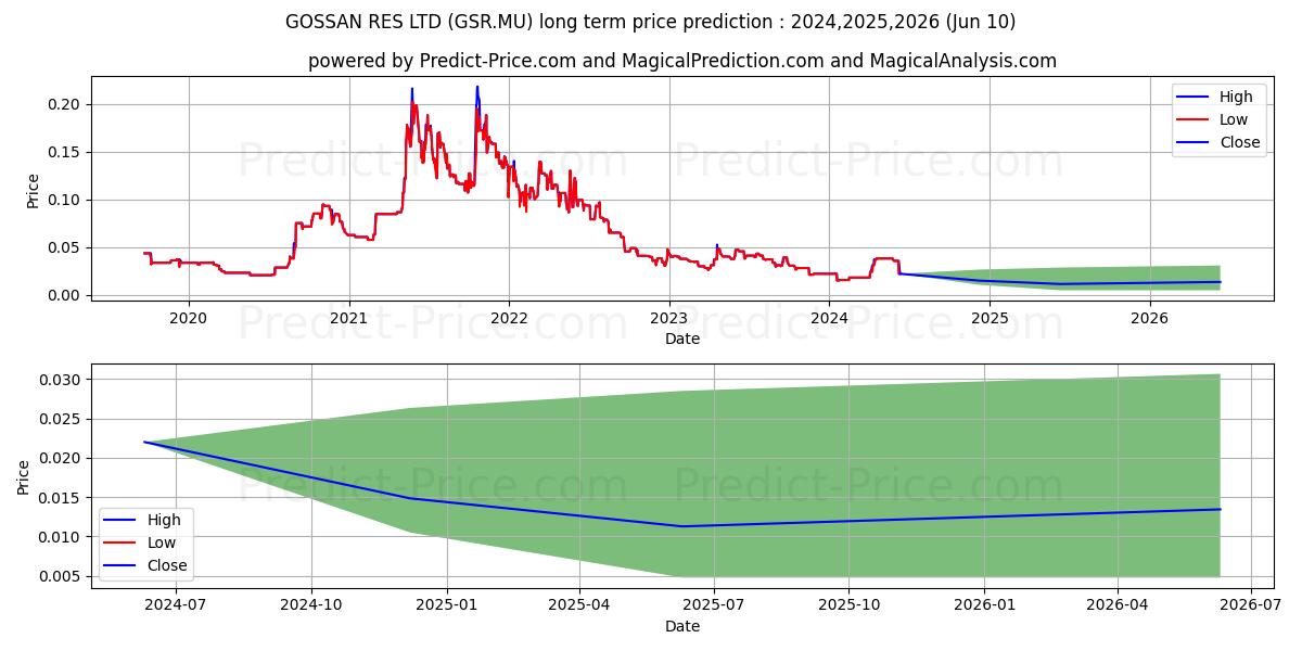 GOSSAN RES LTD stock long term price prediction: 2024,2025,2026|GSR.MU: 0.0309