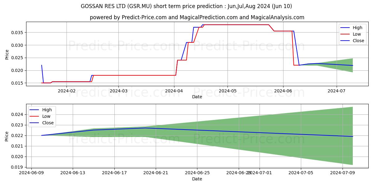 GOSSAN RES LTD stock short term price prediction: May,Jun,Jul 2024|GSR.MU: 0.031