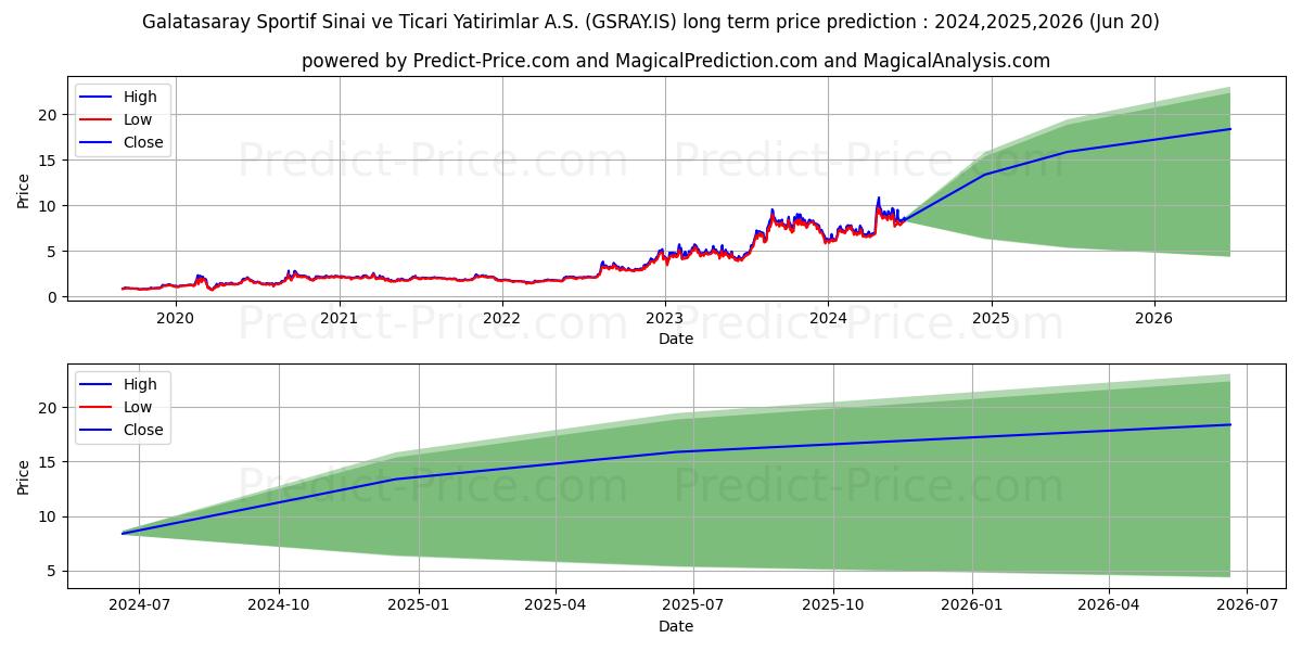 GALATASARAY SPORTIF stock long term price prediction: 2024,2025,2026|GSRAY.IS: 13.7618