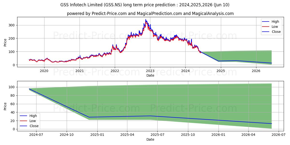 GSS INFOTECH LTD stock long term price prediction: 2024,2025,2026|GSS.NS: 187.4484