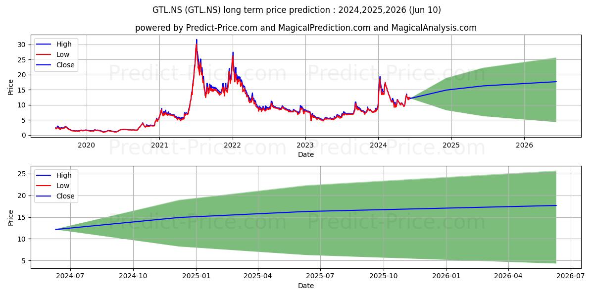 GTL LTD stock long term price prediction: 2024,2025,2026|GTL.NS: 15.3534