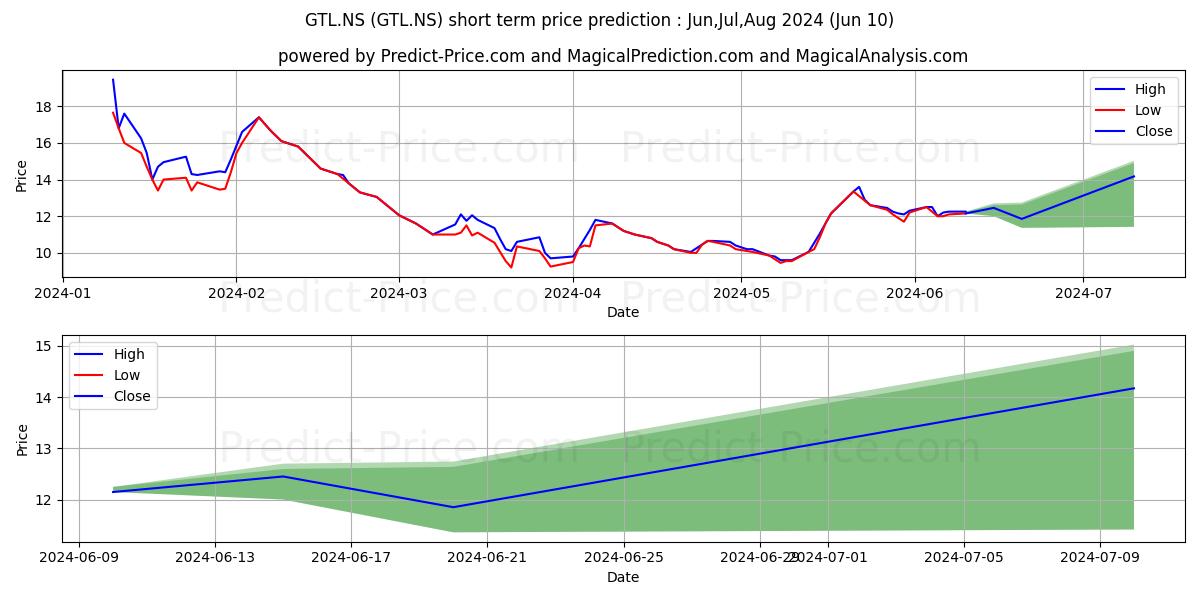 GTL LTD stock short term price prediction: May,Jun,Jul 2024|GTL.NS: 15.35