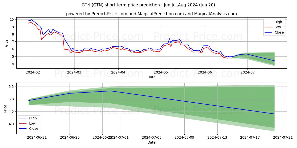 Gray Television, Inc. stock short term price prediction: Jul,Aug,Sep 2024|GTN: 7.58