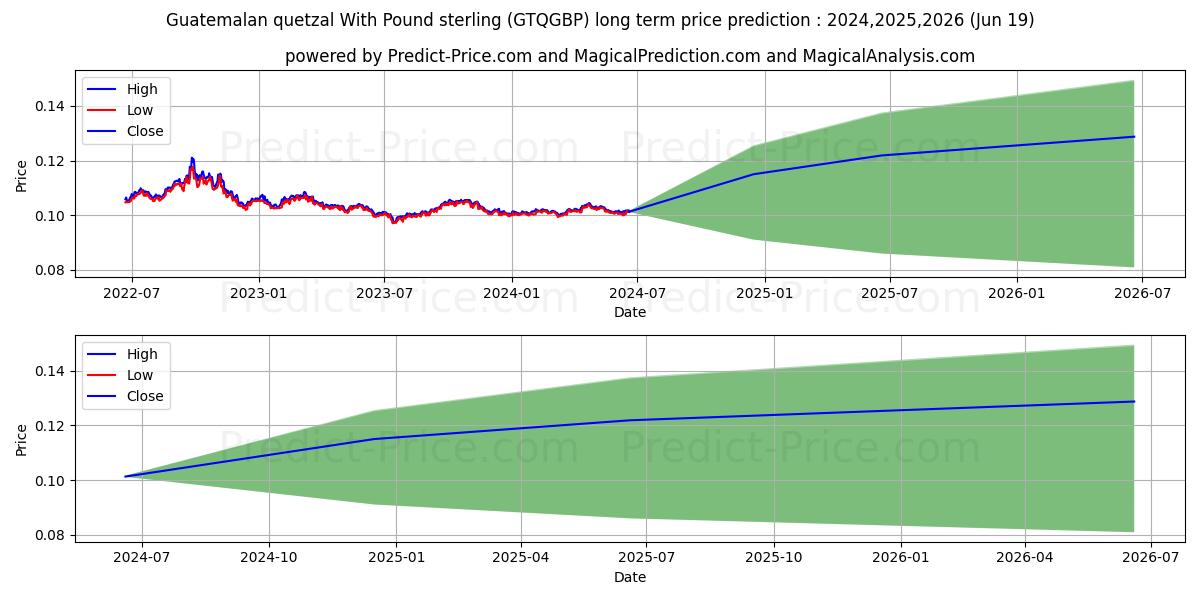 Guatemalan quetzal With Pound sterling stock long term price prediction: 2024,2025,2026|GTQGBP(Forex): 0.1269