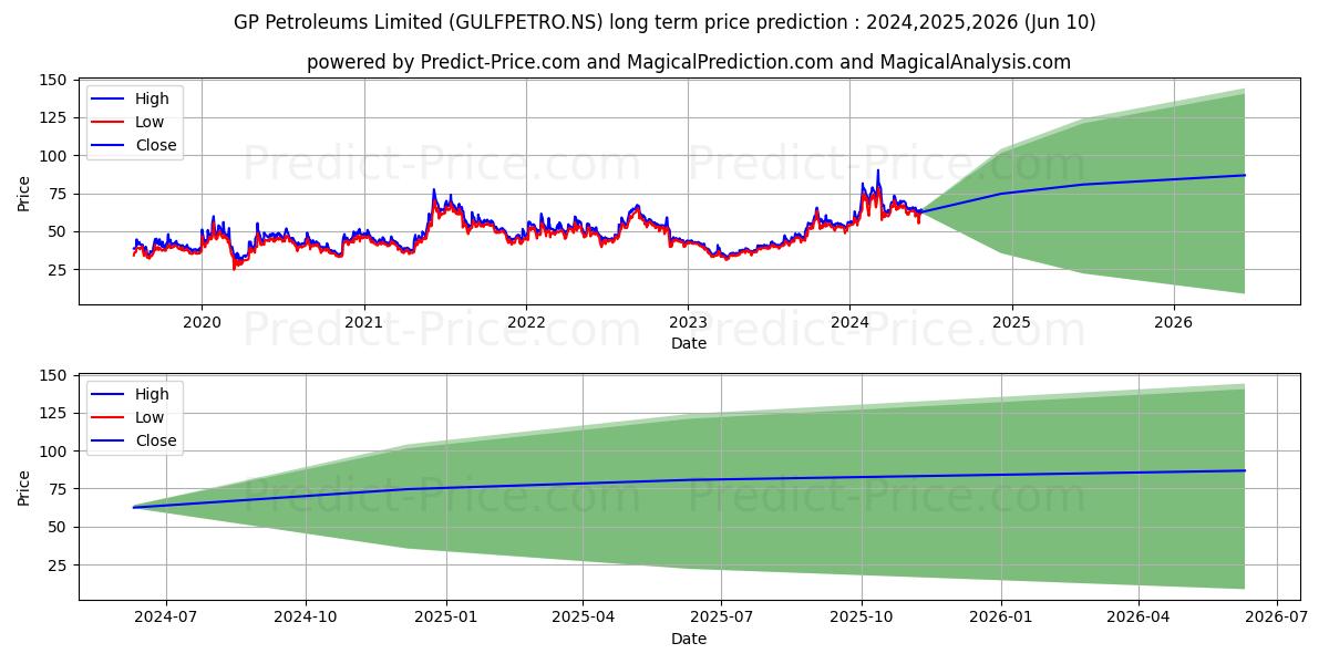 GP PETROLEUMS LTD stock long term price prediction: 2024,2025,2026|GULFPETRO.NS: 122.0502