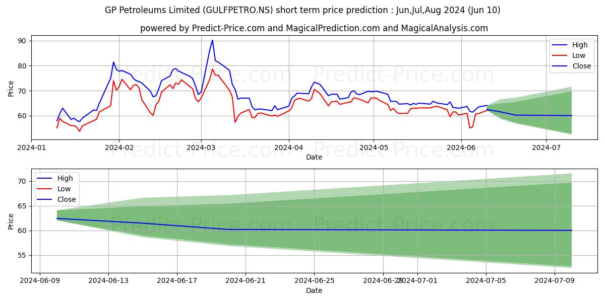 GP PETROLEUMS LTD stock short term price prediction: May,Jun,Jul 2024|GULFPETRO.NS: 122.05