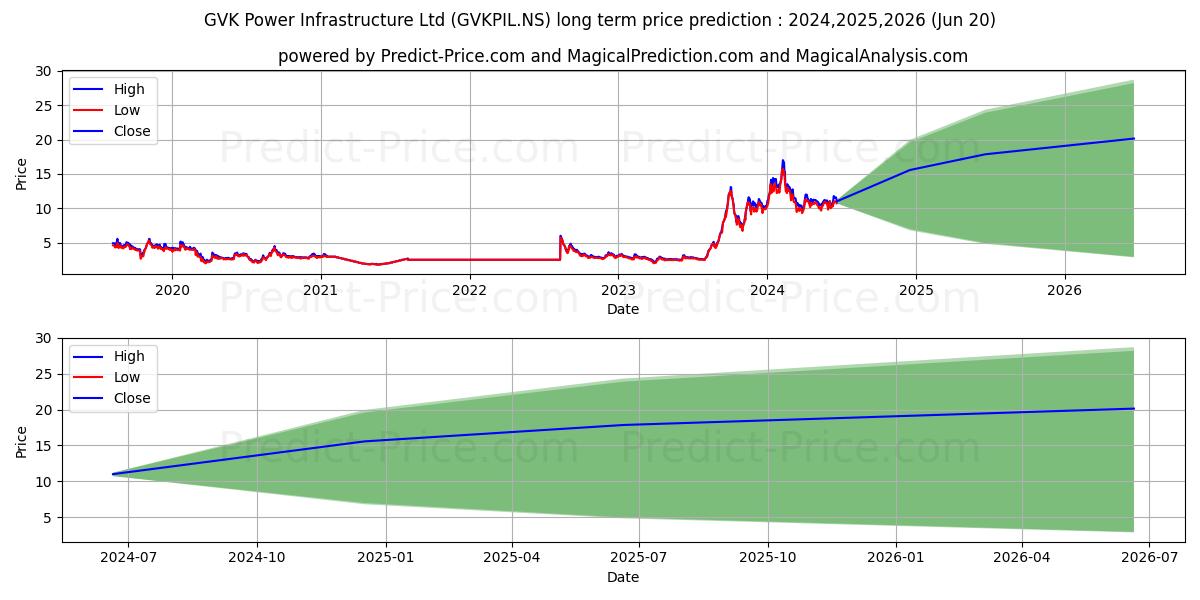 GVK POWER & INFRAS stock long term price prediction: 2024,2025,2026|GVKPIL.NS: 21.005