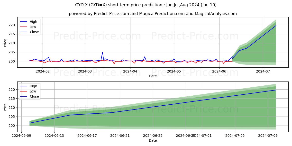 USD/GYD short term price prediction: May,Jun,Jul 2024|GYD=X: 258.79