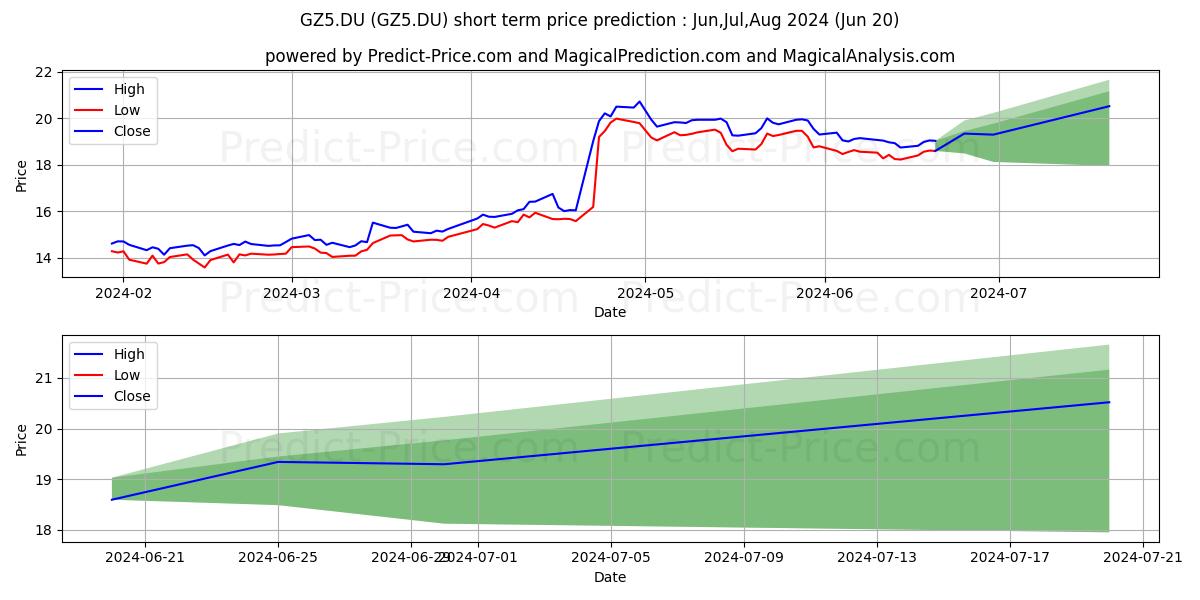 GALP ENERGIA SGPS NOM.EO1 stock short term price prediction: Jul,Aug,Sep 2024|GZ5.DU: 35.40