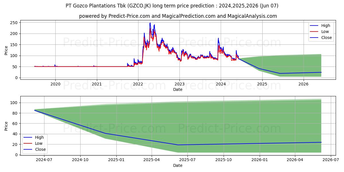 Gozco Plantations Tbk. stock long term price prediction: 2024,2025,2026|GZCO.JK: 118.8418